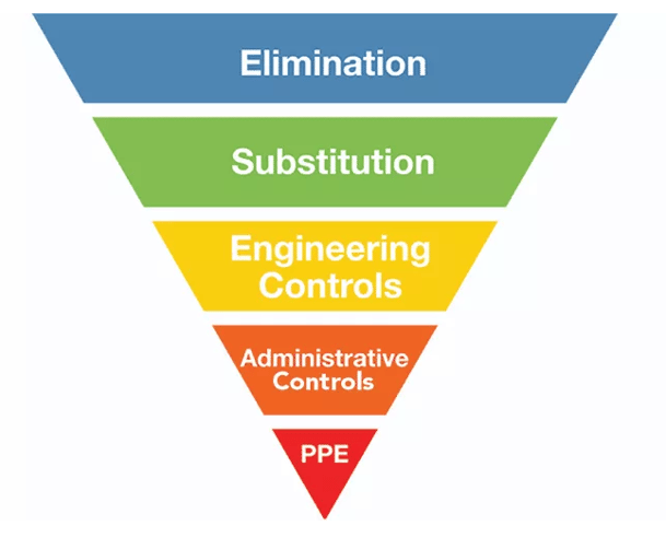 Pyramid or layered diagram labeled ‘Hierarchy of Controls’ (Elimination, Substitution, Engineering Controls, Administrative Controls, PPE)