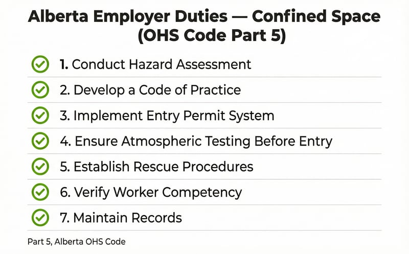 Employer duties checklist for Alberta confined space requirements under OHS Code Part 5 including hazard assessment, code of practice, and entry permits