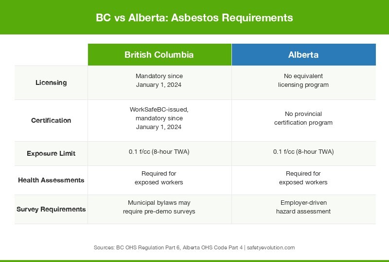 Comparison chart of BC and Alberta asbestos safety requirements including licensing, certification, and exposure limits