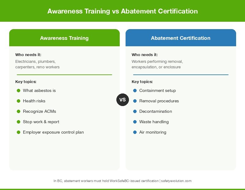 Comparison of asbestos awareness training versus abatement certification showing who needs each and what they cover