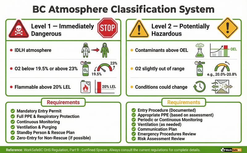 Reference chart showing British Columbia two-tier confined space atmosphere classification with Level 1 immediately dangerous and Level 2 potentially hazardous categories