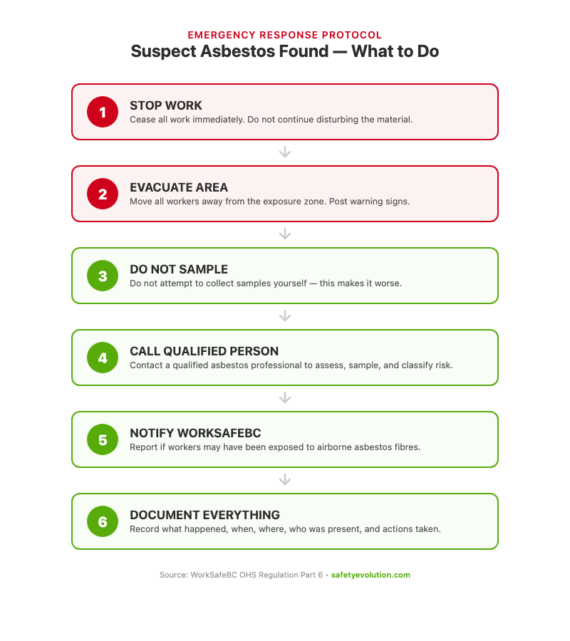 Flowchart showing 6 steps to follow when suspect asbestos is discovered during construction or renovation work