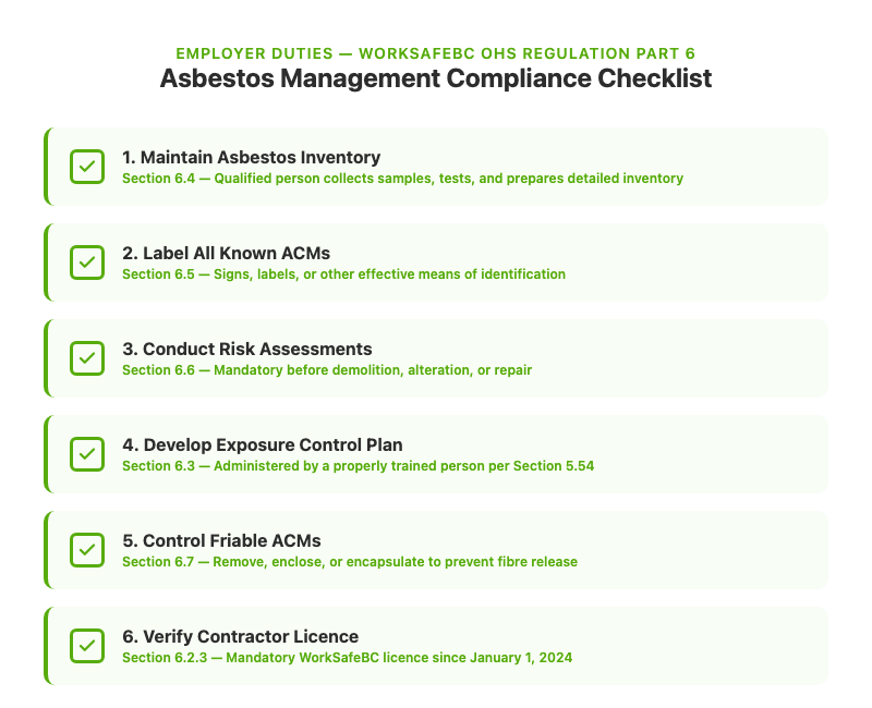 Employer duties checklist for asbestos management under WorkSafeBC OHS Regulation Part 6, showing 6 key requirements