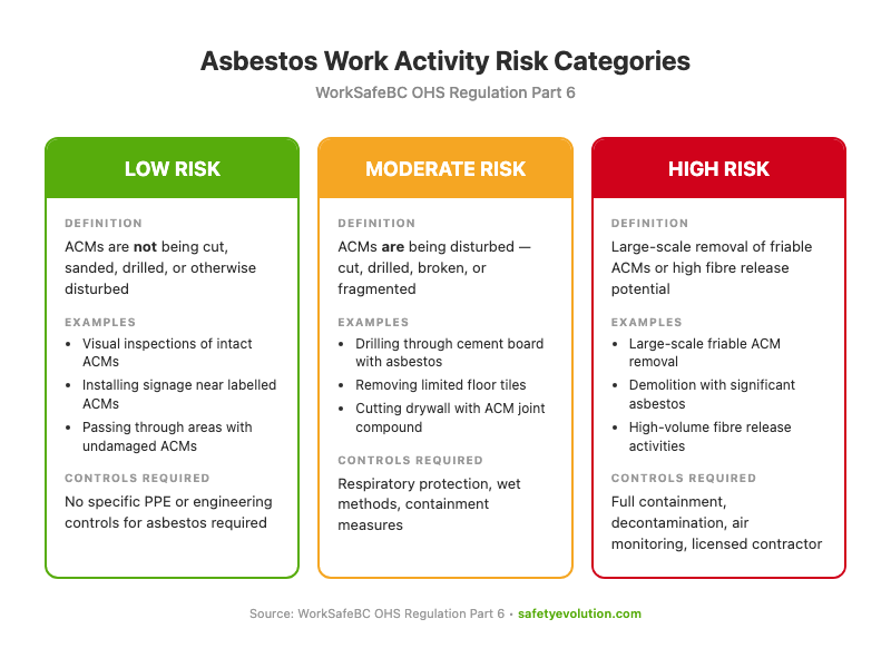 Three-column comparison chart showing WorkSafeBC asbestos risk categories: low risk, moderate risk, and high risk work activities