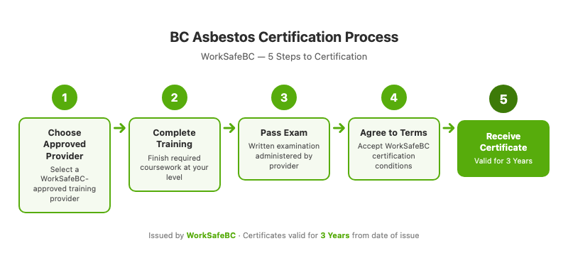 BC asbestos certification process flowchart showing 5 steps from choosing an approved provider to receiving a WorkSafeBC certificate valid for 3 years