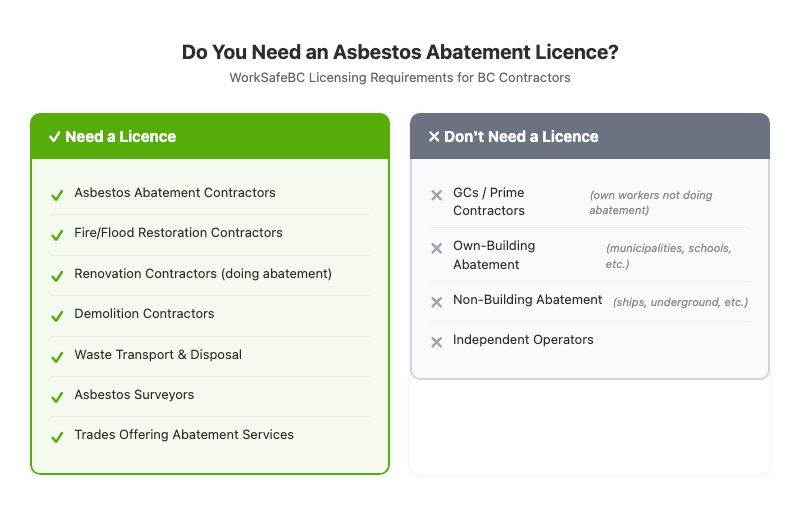 BC asbestos abatement licence requirements chart showing which contractor types need a WorkSafeBC licence and which do not