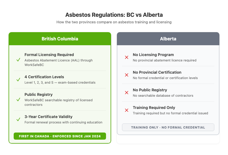 Comparison chart of asbestos training and licensing requirements in BC versus Alberta showing BC comprehensive licensing and certification program versus Alberta training-only requirements