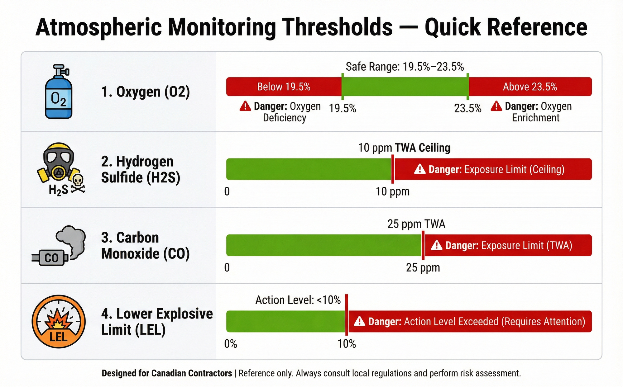 Confined Space Hazards: Types, Testing & Controls