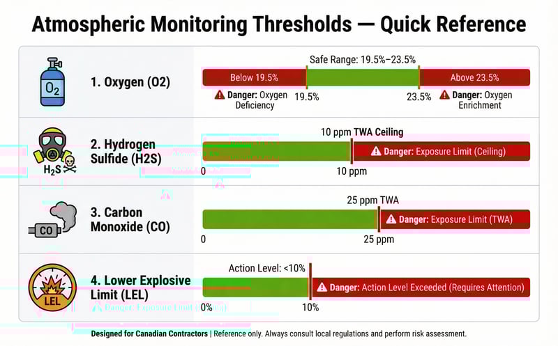 Quick reference card showing atmospheric monitoring thresholds for confined space entry including oxygen, H2S, CO, and LEL safe levels