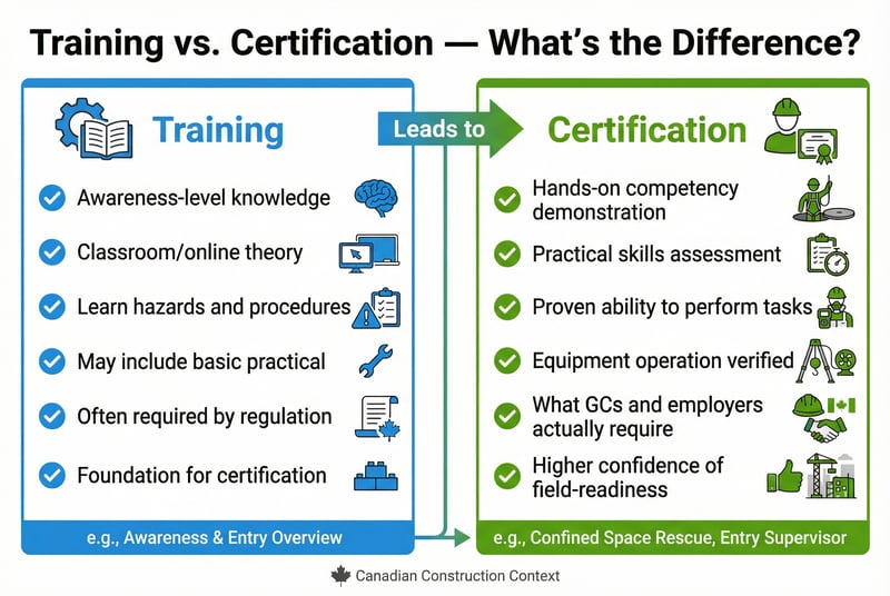 Comparison infographic showing the difference between confined space training (awareness-level theory) and certification (hands-on competency demonstration)