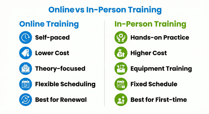 Comparison of online vs in-person confined space training showing key differences in cost, format, and effectiveness