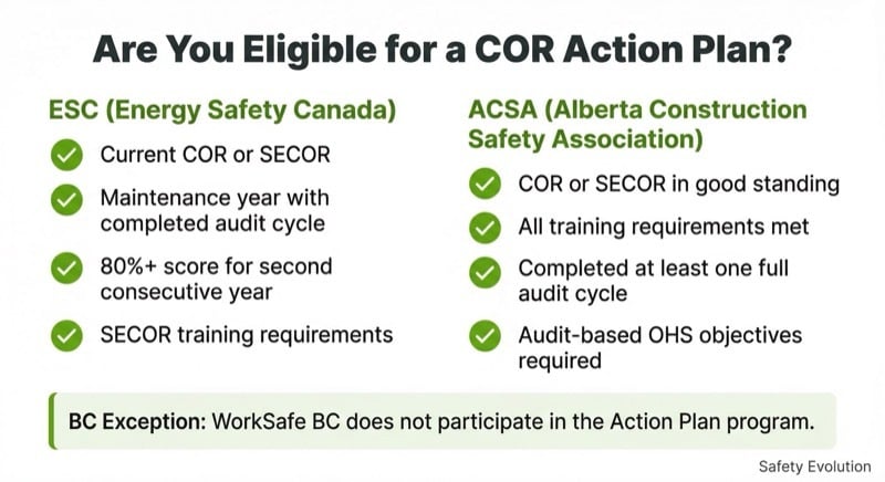 Eligibility checklist for COR Action Plans showing six requirements: current COR or SECOR, maintenance year, completed audit cycle, training requirements, audit-based objectives, and 80 percent score for second year, with note that WorkSafe BC does not participate