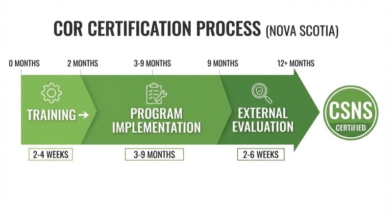 Timeline showing the COR certification process in Nova Scotia: Training 2-4 weeks, Program Implementation 3-9 months, External Evaluation 2-6 weeks through CSNS
