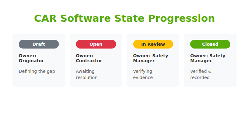 CAR software workflow states from Draft to Closed with owner accountability