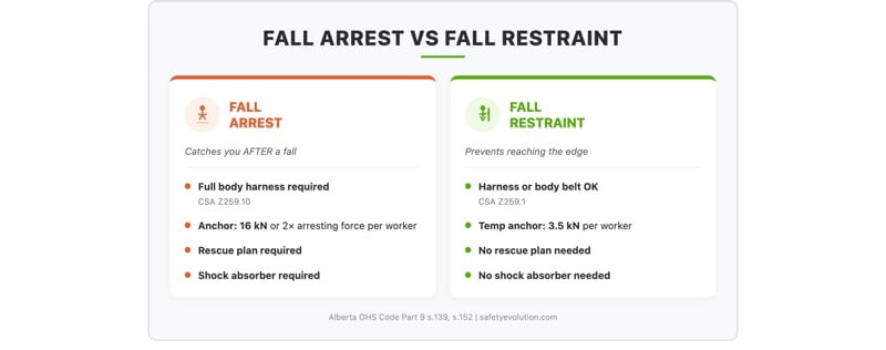 Infographic comparing fall arrest and fall restraint systems showing equipment, anchor loads, and rescue plan requirements