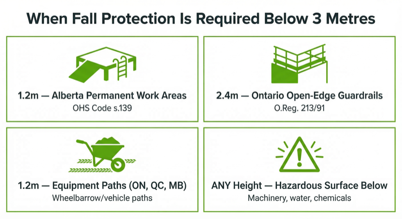 Infographic showing four scenarios where fall protection is required below 3 metres in Canada: 1.2m Alberta permanent areas, 2.4m Ontario open edges, 1.2m wheelbarrow paths, and any height above hazardous surfaces