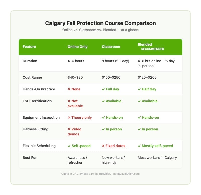 Comparison chart of online, classroom, and blended fall protection course options in Calgary showing duration, cost, hands-on components, and certification availability