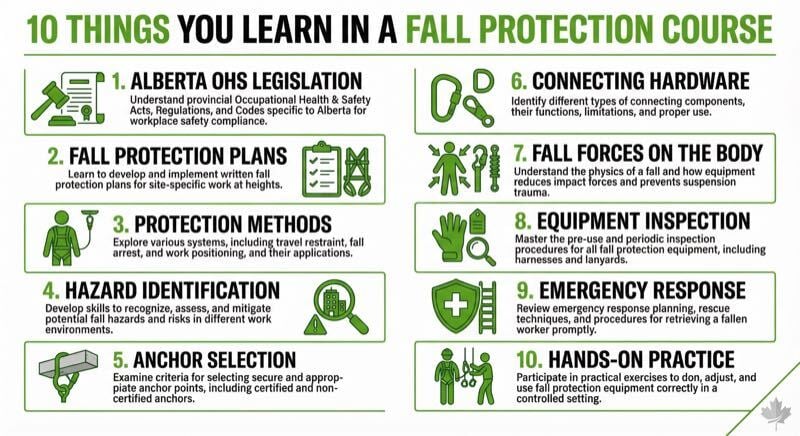 Infographic showing 10 training components covered in an Alberta fall protection course under OHS Code Section 141