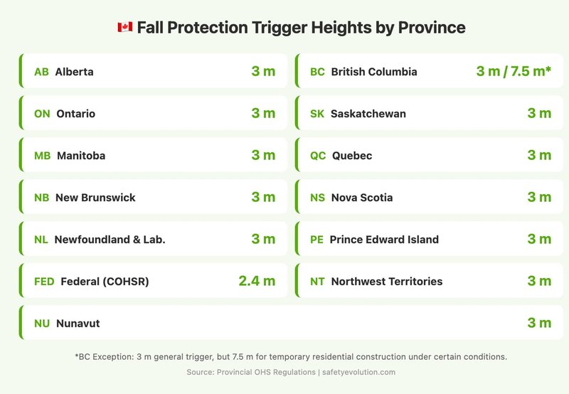 Fall protection trigger heights by province across Canada — infographic showing the 3-metre threshold for most provinces with BC exception noted