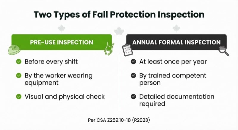 Infographic comparing pre-use and annual formal fall protection equipment inspection requirements under CSA Z259