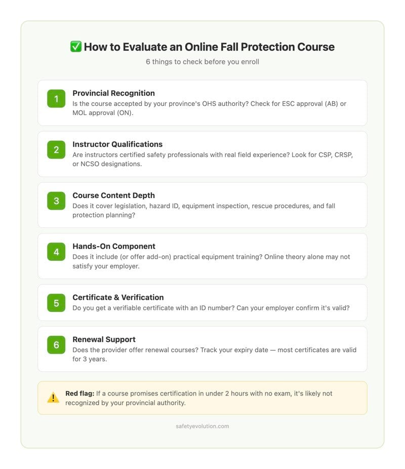 Checklist of 6 key criteria for evaluating an online fall protection course including provincial recognition, instructor qualifications, and certification verification
