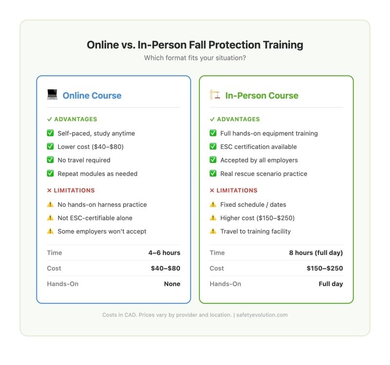 Side-by-side comparison of online vs in-person fall protection training showing advantages, limitations, time, cost, and hands-on components