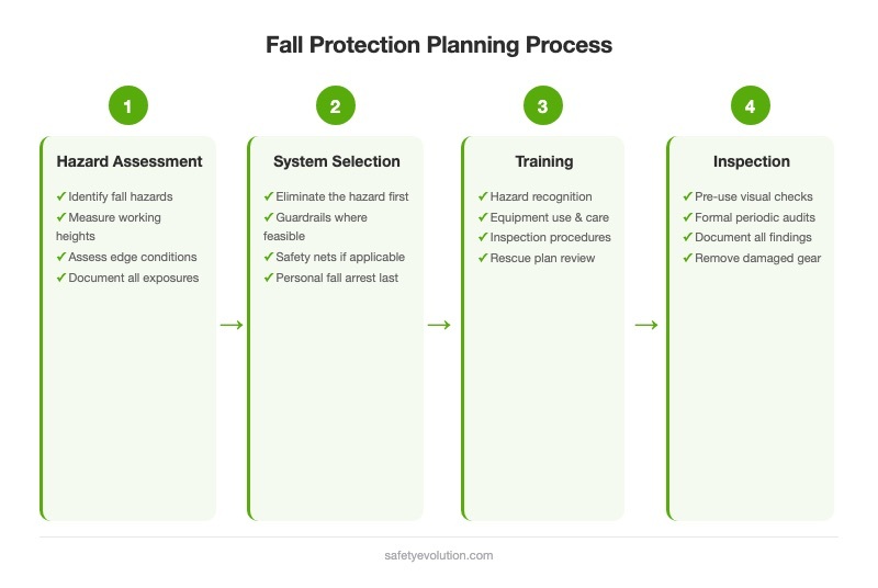 Fall Protection: Complete Guide