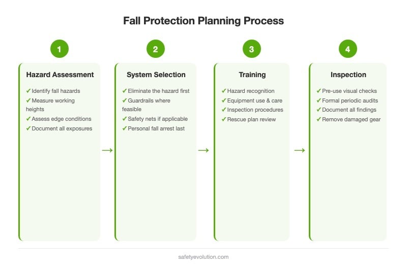 Fall protection planning flowchart showing four steps: hazard assessment, system selection, training, and inspection