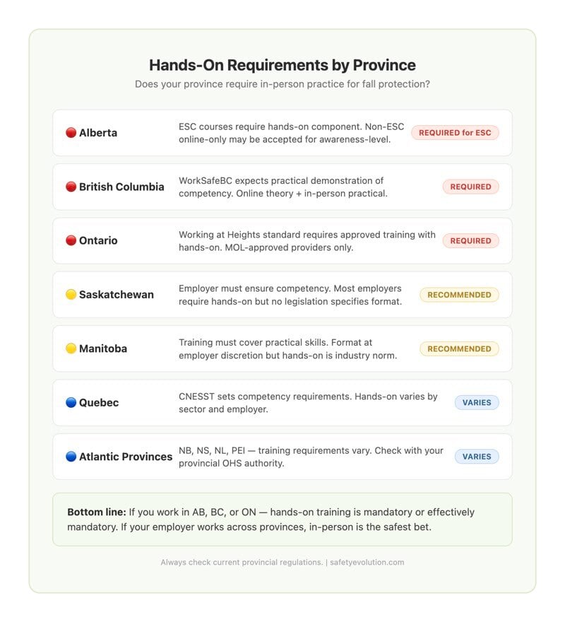 Province-by-province breakdown of hands-on training requirements for fall protection certification across Canada