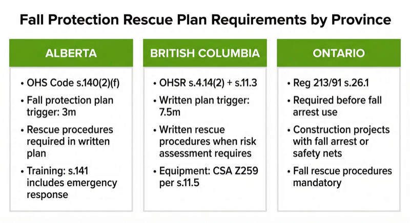 Fall protection rescue plan requirements comparison for Alberta, British Columbia, and Ontario