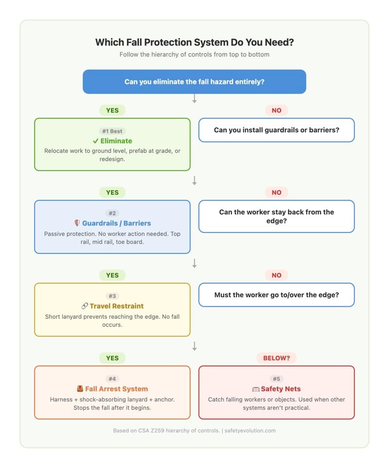 Decision flowchart for choosing the right fall protection system, following the hierarchy of controls from elimination through guardrails, travel restraint, fall arrest, and safety nets