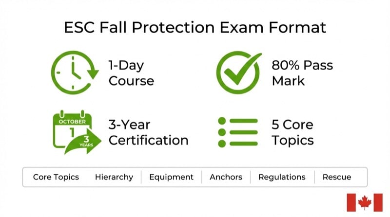 ESC fall protection exam format infographic showing 1-day course, 70% pass mark, 3-year certification, and 5 core topics