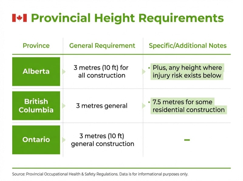 Provincial fall protection height requirements showing Alberta 3 metres, BC 3 metres with 7.5 metre residential exception, and Ontario 3 metres
