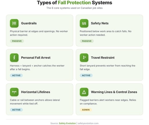 Infographic comparing 6 types of fall protection systems including guardrails, safety nets, PFAS, travel restraint, horizontal lifelines, and control zones