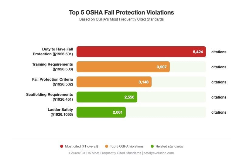 Bar chart showing top 5 OSHA fall protection violations with citation counts