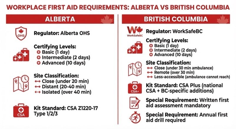 Comparison infographic of Alberta vs British Columbia workplace first aid requirements for contractors
