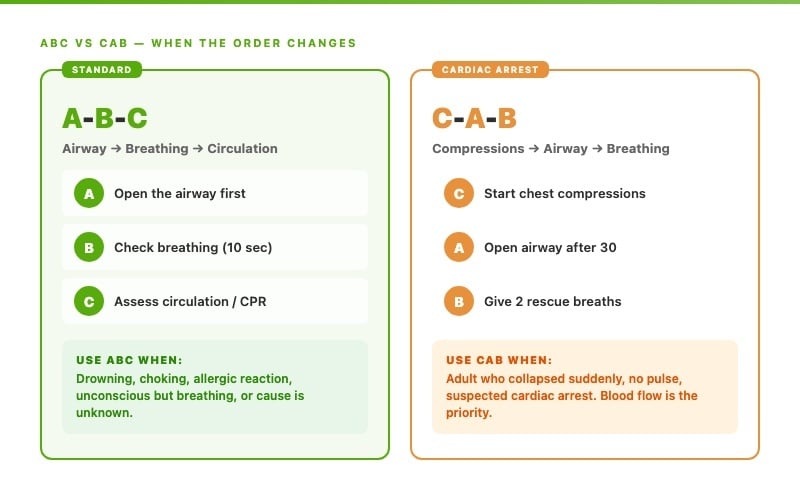 Side-by-side comparison of ABC versus CAB first aid assessment methods with use cases