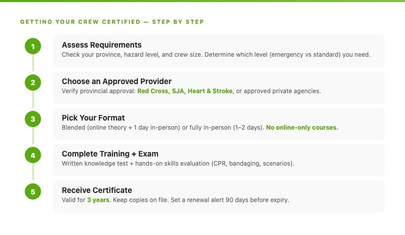 Five-step process for getting your crew first aid certified in Canada