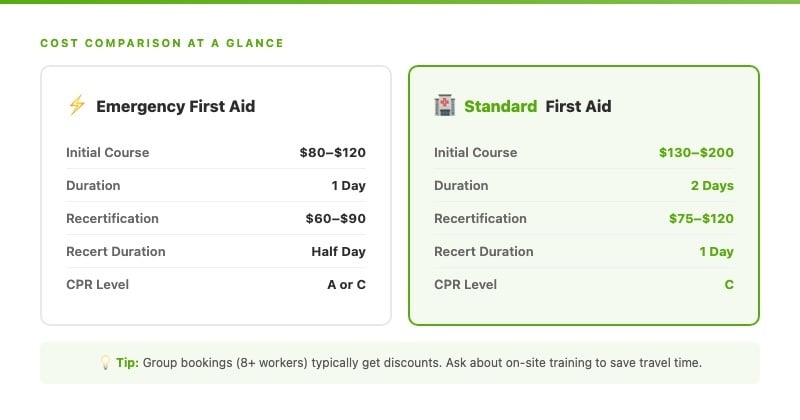 Side-by-side comparison of emergency first aid and standard first aid course costs, duration, and CPR levels in Canada