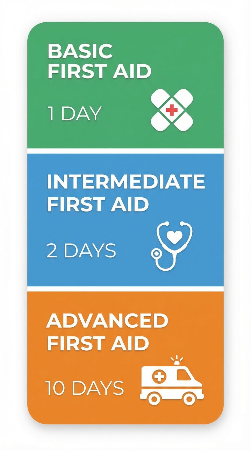 Infographic showing three workplace first aid certification levels in Canada: Basic (1 day), Intermediate (2 days), and Advanced (10 days)