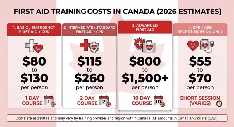 Infographic showing first aid training costs in Canada: Basic $80-130 per person, Intermediate $115-260 per person