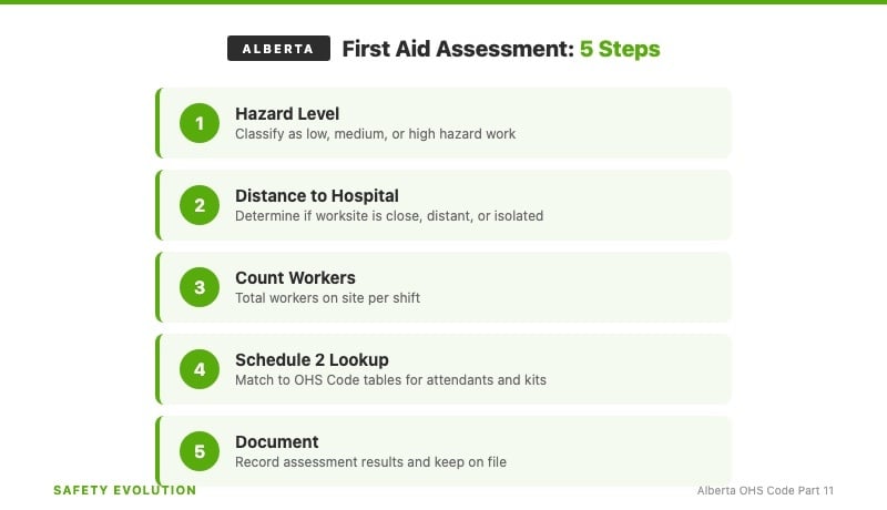 Alberta first aid assessment five-step process