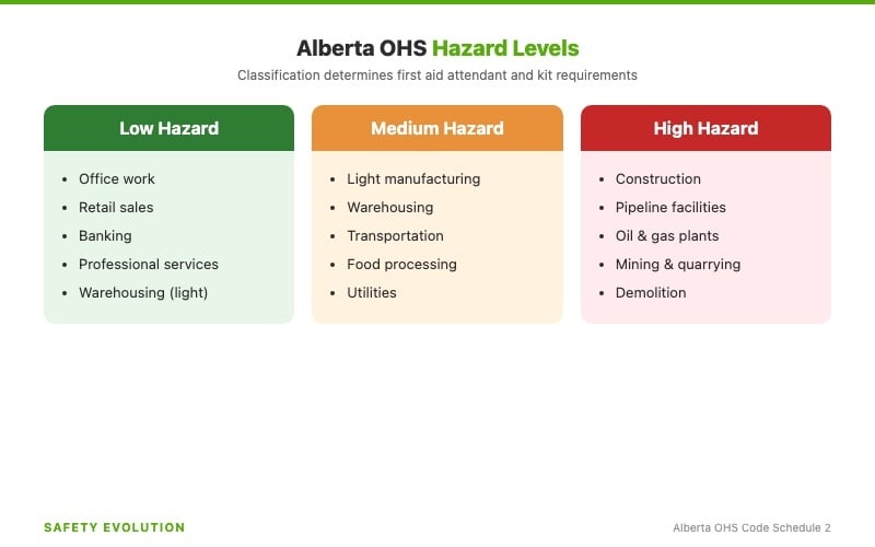 Alberta OHS hazard level classification with example work types
