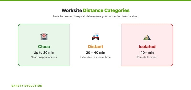 Alberta worksite distance categories: close up to 20 min, distant 20-40 min, isolated 40+ min