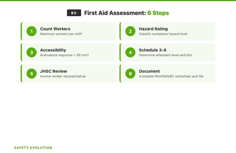 BC first aid assessment six-step process