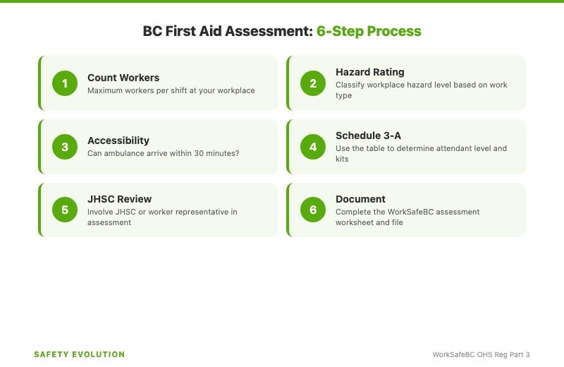 BC first aid assessment process: 6 steps from worker count to documentation