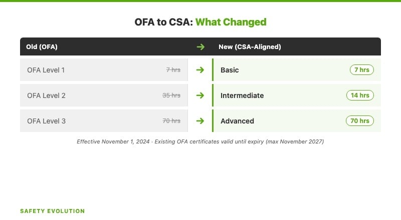 OFA to CSA first aid certification transition chart showing training hour changes