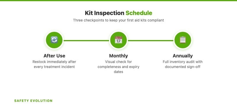First aid kit inspection schedule showing after-use, monthly, and annual review cadence