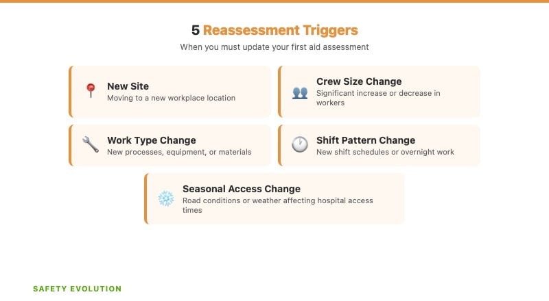 Five triggers for reassessing your workplace first aid program