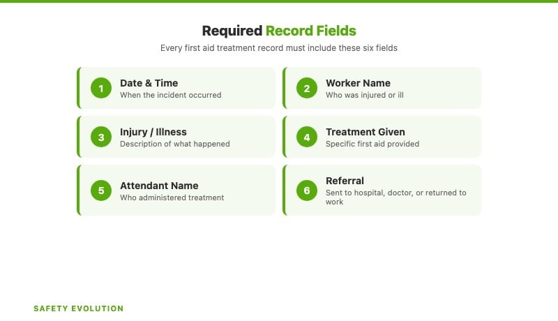 Required fields in a workplace first aid treatment record